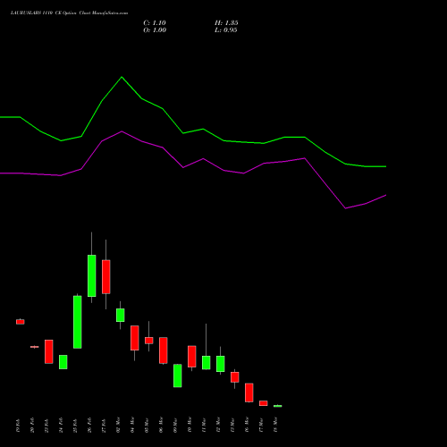 LAURUSLABS 1110 CE (CALL) 30 March 2026 options price chart analysis Laurus Labs Limited 