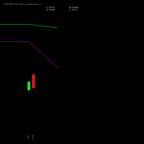 LAURUSLABS 1110 CE (CALL) 26 May 2026 options price chart analysis Laurus Labs Limited 