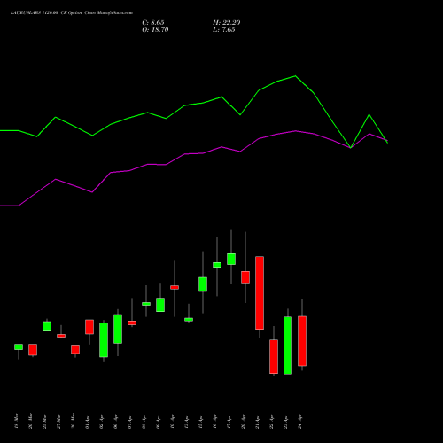 LAURUSLABS 1120.00 CE (CALL) 28 April 2026 options price chart analysis Laurus Labs Limited 
