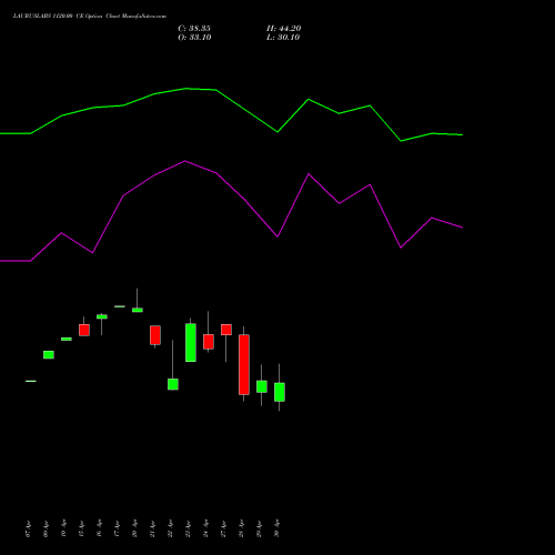 LAURUSLABS 1120.00 CE (CALL) 26 May 2026 options price chart analysis Laurus Labs Limited 