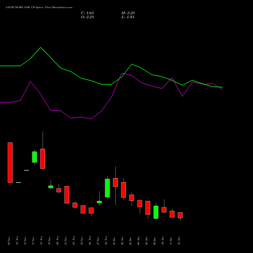 Live LAURUSLABS 1120 CE (CALL) 30 December 2025 options price chart analysis Laurus Labs Limited 