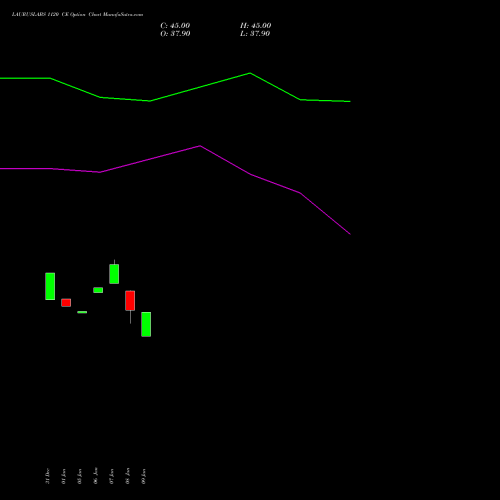 LAURUSLABS 1120 CE (CALL) 24 February 2026 options price chart analysis Laurus Labs Limited 