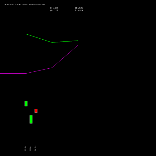 Live LAURUSLABS 1130 CE (CALL) 30 December 2025 options price chart analysis Laurus Labs Limited 