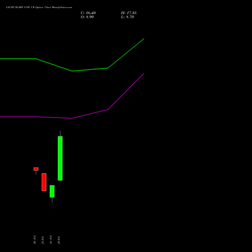 LAURUSLABS 1130 CE (CALL) 30 March 2026 options price chart analysis Laurus Labs Limited 