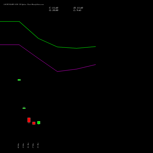 LAURUSLABS 1130 CE (CALL) 28 April 2026 options price chart analysis Laurus Labs Limited 