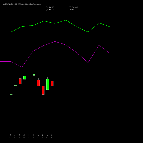 LAURUSLABS 1130 CE (CALL) 26 May 2026 options price chart analysis Laurus Labs Limited 