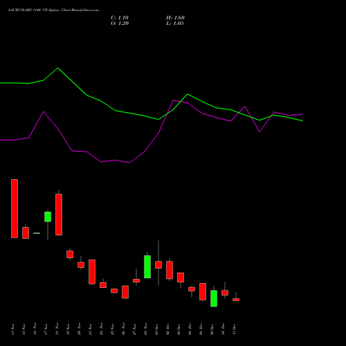 Live LAURUSLABS 1140 CE (CALL) 30 December 2025 options price chart analysis Laurus Labs Limited 