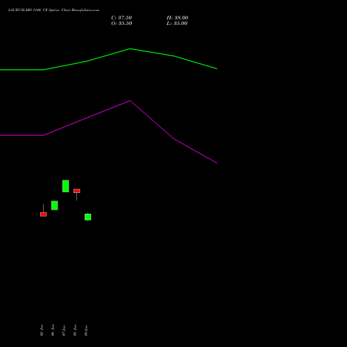 LAURUSLABS 1140 CE (CALL) 24 February 2026 options price chart analysis Laurus Labs Limited 