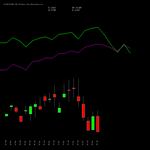 LAURUSLABS 1140 CE (CALL) 28 April 2026 options price chart analysis Laurus Labs Limited 