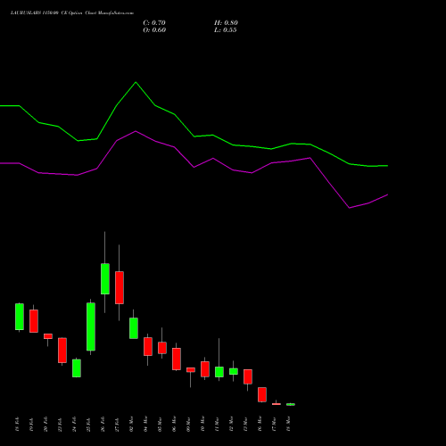 LAURUSLABS 1150.00 CE (CALL) 30 March 2026 options price chart analysis Laurus Labs Limited 