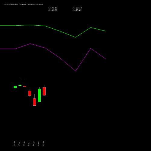 LAURUSLABS 1150 CE (CALL) 26 May 2026 options price chart analysis Laurus Labs Limited 