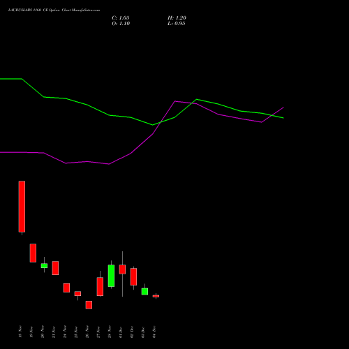 Live LAURUSLABS 1160 CE (CALL) 30 December 2025 options price chart analysis Laurus Labs Limited 