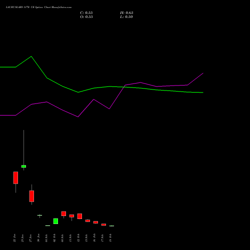 LAURUSLABS 1170 CE (CALL) 24 February 2026 options price chart analysis Laurus Labs Limited 