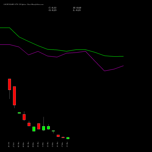 LAURUSLABS 1170 CE (CALL) 30 March 2026 options price chart analysis Laurus Labs Limited 