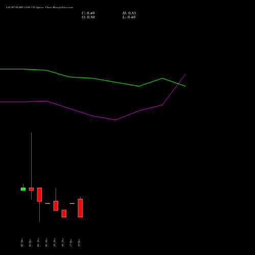 Live LAURUSLABS 1180 CE (CALL) 30 December 2025 options price chart analysis Laurus Labs Limited 