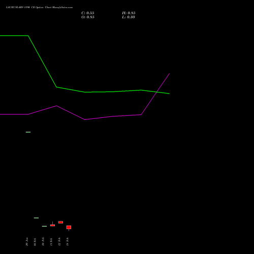 LAURUSLABS 1190 CE (CALL) 24 February 2026 options price chart analysis Laurus Labs Limited 