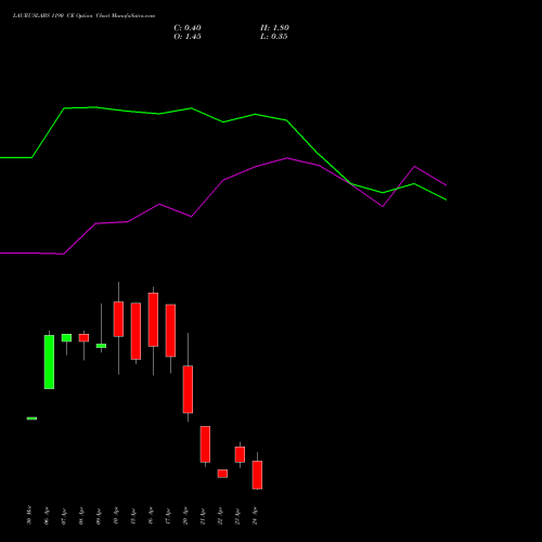 LAURUSLABS 1190 CE (CALL) 28 April 2026 options price chart analysis Laurus Labs Limited 