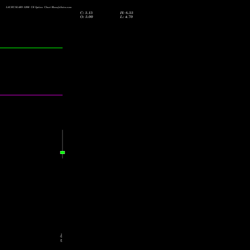 Live LAURUSLABS 1200 CE (CALL) 27 January 2026 options price chart analysis Laurus Labs Limited 