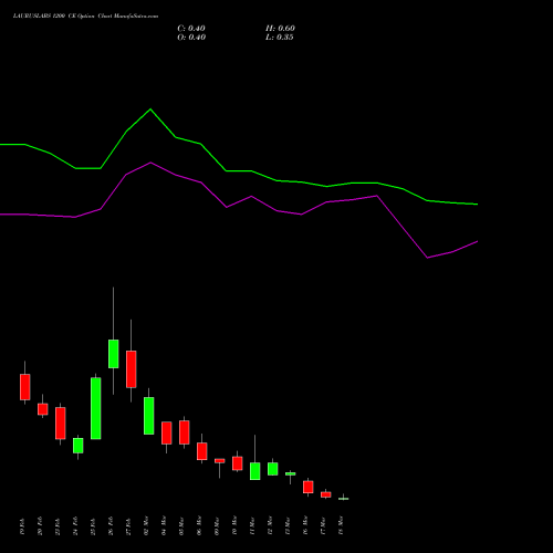 LAURUSLABS 1200 CE (CALL) 30 March 2026 options price chart analysis Laurus Labs Limited 