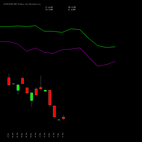 LAURUSLABS 1200 CE (CALL) 28 April 2026 options price chart analysis Laurus Labs Limited 