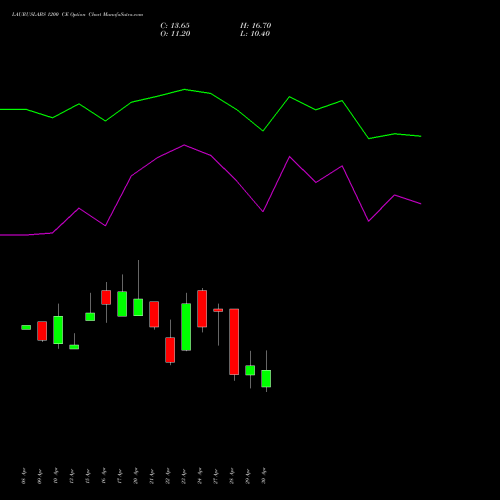 LAURUSLABS 1200 CE (CALL) 26 May 2026 options price chart analysis Laurus Labs Limited 