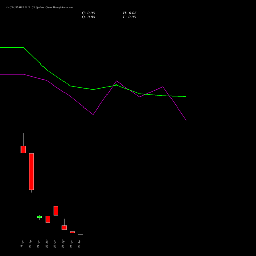LAURUSLABS 1210 CE (CALL) 28 April 2026 options price chart analysis Laurus Labs Limited 