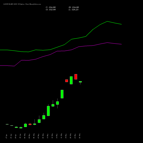 LAURUSLABS 1210 CE (CALL) 26 May 2026 options price chart analysis Laurus Labs Limited 