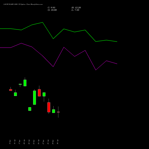LAURUSLABS 1220 CE (CALL) 26 May 2026 options price chart analysis Laurus Labs Limited 