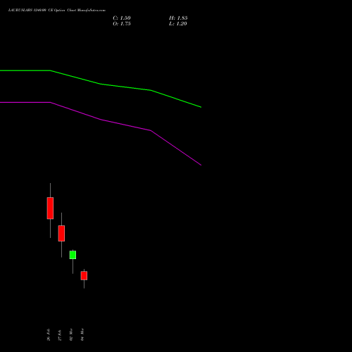 LAURUSLABS 1240.00 CE (CALL) 30 March 2026 options price chart analysis Laurus Labs Limited 