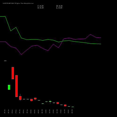 LAURUSLABS 1240 CE (CALL) 24 February 2026 options price chart analysis Laurus Labs Limited 