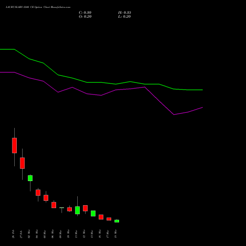 LAURUSLABS 1240 CE (CALL) 30 March 2026 options price chart analysis Laurus Labs Limited 