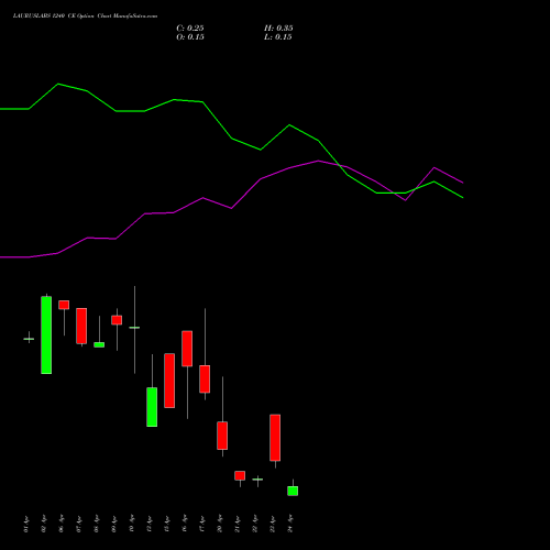 LAURUSLABS 1240 CE (CALL) 28 April 2026 options price chart analysis Laurus Labs Limited 