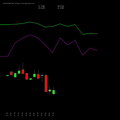 LAURUSLABS 1240 CE (CALL) 26 May 2026 options price chart analysis Laurus Labs Limited 