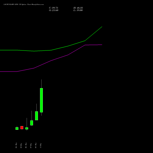 LAURUSLABS 1250 CE (CALL) 26 May 2026 options price chart analysis Laurus Labs Limited 