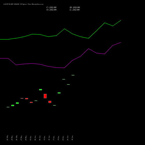 LAURUSLABS 1260.00 CE (CALL) 30 June 2026 options price chart analysis Laurus Labs Limited 