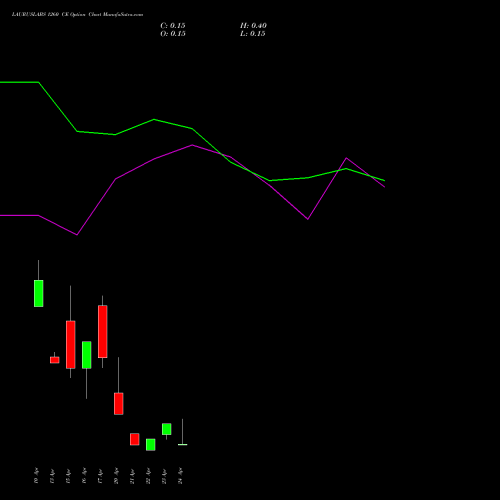 LAURUSLABS 1260 CE (CALL) 28 April 2026 options price chart analysis Laurus Labs Limited 