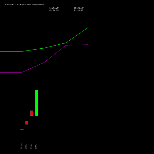 LAURUSLABS 1270 CE (CALL) 26 May 2026 options price chart analysis Laurus Labs Limited 