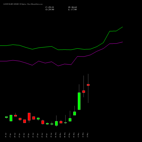 LAURUSLABS 1280.00 CE (CALL) 26 May 2026 options price chart analysis Laurus Labs Limited 
