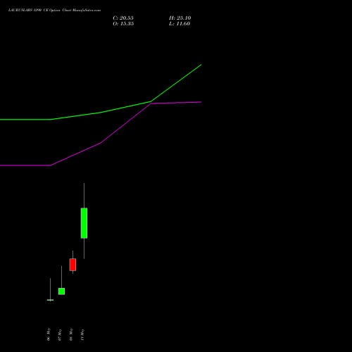 LAURUSLABS 1290 CE (CALL) 26 May 2026 options price chart analysis Laurus Labs Limited 