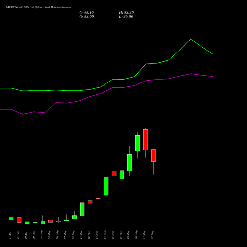 LAURUSLABS 1300 CE (CALL) 26 May 2026 options price chart analysis Laurus Labs Limited 