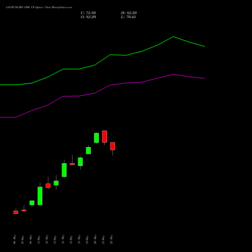 LAURUSLABS 1300 CE (CALL) 30 June 2026 options price chart analysis Laurus Labs Limited 