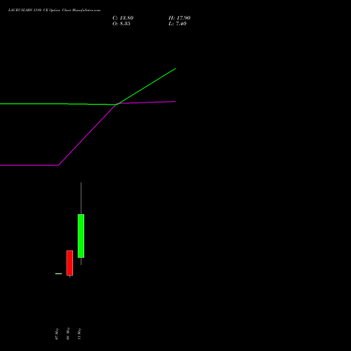 LAURUSLABS 1310 CE (CALL) 26 May 2026 options price chart analysis Laurus Labs Limited 