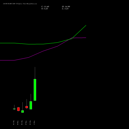 LAURUSLABS 1320 CE (CALL) 26 May 2026 options price chart analysis Laurus Labs Limited 