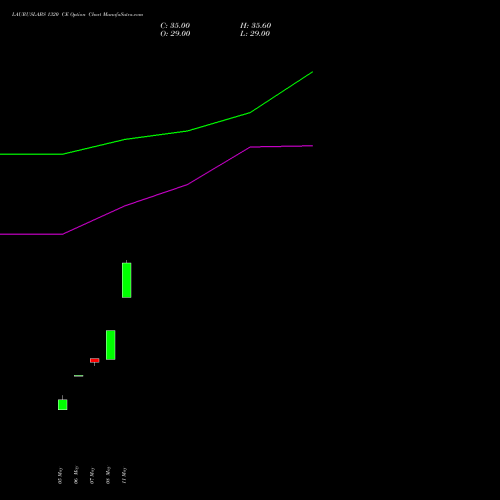 LAURUSLABS 1320 CE (CALL) 30 June 2026 options price chart analysis Laurus Labs Limited 