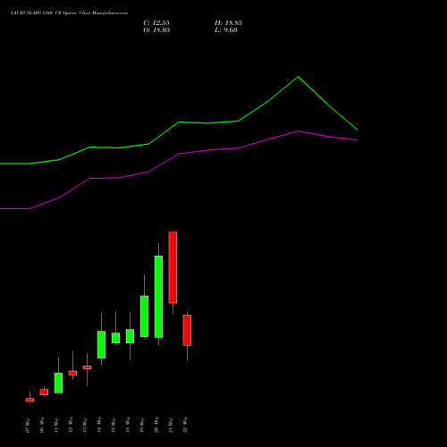 LAURUSLABS 1340 CE (CALL) 26 May 2026 options price chart analysis Laurus Labs Limited 