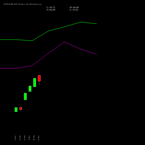 LAURUSLABS 1340 CE (CALL) 30 June 2026 options price chart analysis Laurus Labs Limited 