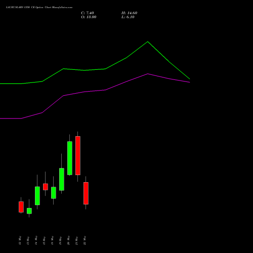 LAURUSLABS 1350 CE (CALL) 26 May 2026 options price chart analysis Laurus Labs Limited 