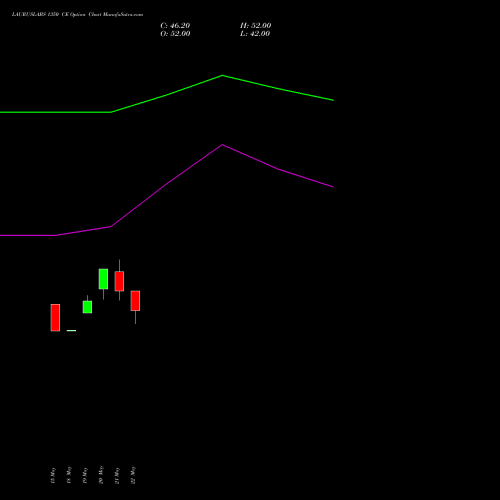 LAURUSLABS 1350 CE (CALL) 30 June 2026 options price chart analysis Laurus Labs Limited 