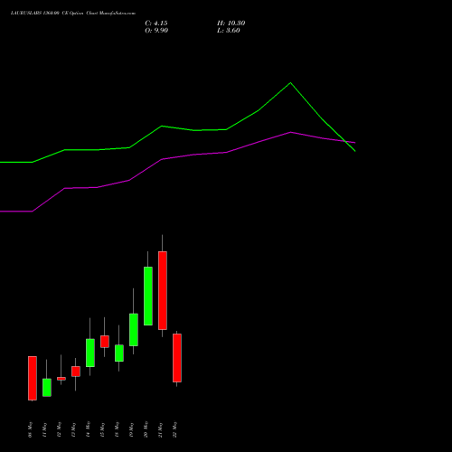 LAURUSLABS 1360.00 CE (CALL) 26 May 2026 options price chart analysis Laurus Labs Limited 