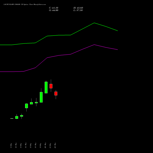 LAURUSLABS 1360.00 CE (CALL) 30 June 2026 options price chart analysis Laurus Labs Limited 